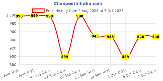 flipkart.com snazora Hot Air Popcorn Maker with Oil-Free Operation and Butter Healthy and Delicious Snack for Kids, Adults.Great for Holding Parties in Home 900 ml Popcorn Maker snazora Price History Graph from 2 Aug 2025 to 7 Oct 2025