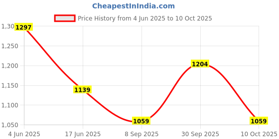 flipkart.com rse Hot Air Popcorn Popper Electric Machine Snack Maker Popcorn Maker 100 g Popcorn Maker rse Price History Graph from 4 Jun 2025 to 10 Oct 2025