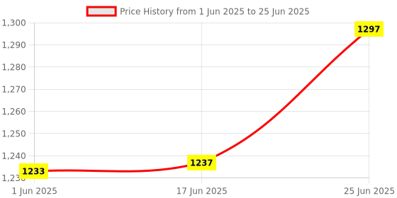 flipkart.com positive vibes Hot & Cold Chrome handle with Spray /Water Mixer set for salon Shampoo chair Faucet Set positive vibes Price History Graph from 1 Jun 2025 to 25 Jun 2025