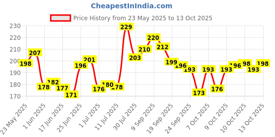 flipkart.com zodze Hot and Cold Cooling Ice Relaxing Face Gel Mask for Cool therapy and Glowing zodze Price History Graph from 23 May 2025 to 13 Oct 2025