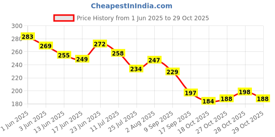 flipkart.com c-cure HOT & COLD Gel Pack for Pain Relief and Heat Therapy,Temporary Relief from Fever .Reusable, Suitable for All Ages. Pack of 1 PCS Pack c-cure Price History Graph from 1 Jun 2025 to 29 Oct 2025