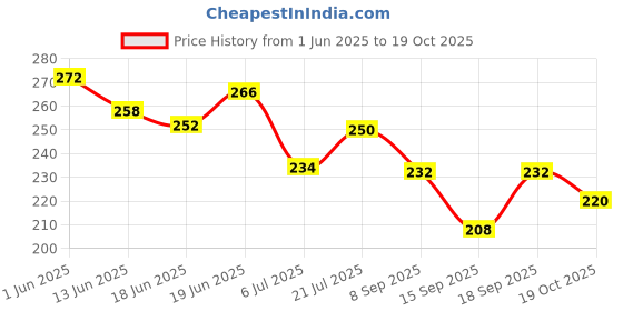 flipkart.com signamio Hot and Cold Ice Pad Cooling Pack Bag For Knee Foot Pad For Pain Relief Knee Support signamio Price History Graph from 1 Jun 2025 to 19 Oct 2025