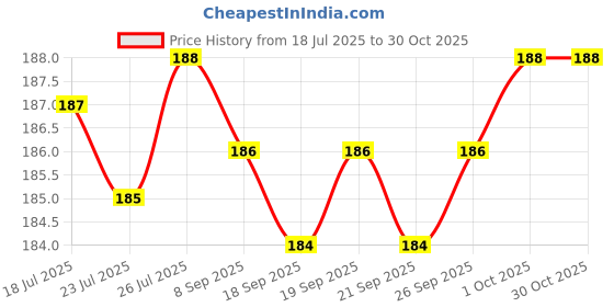 flipkart.com protech services Hot & Cold Insulated Tiffin Bag for Office School Kids, Boys & Girls Waterproof Lunch Bag protech services Price History Graph from 18 Jul 2025 to 30 Oct 2025