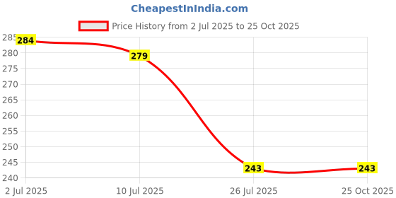 flipkart.com avn trendz Hot and Cold Leak Proof Lunch Bag for Offices, Schools and College Waterproof Lunch Bag avn trendz Price History Graph from 2 Jul 2025 to 25 Oct 2025