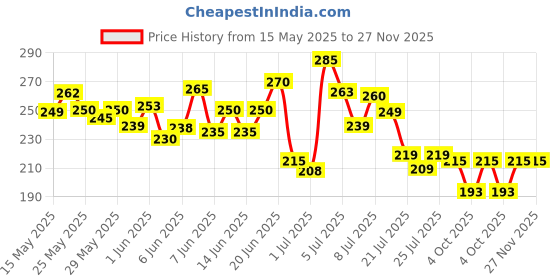 flipkart.com temperature Hot & Cold Led Smart Water Bottle 490 ml Water Bottle temperature Price History Graph from 15 May 2025 to 27 Nov 2025