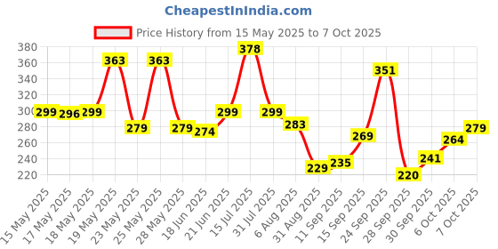 flipkart.com temperature Hot & Cold Led Smart Water Bottle 500 ml Water Bottle temperature Price History Graph from 15 May 2025 to 7 Oct 2025