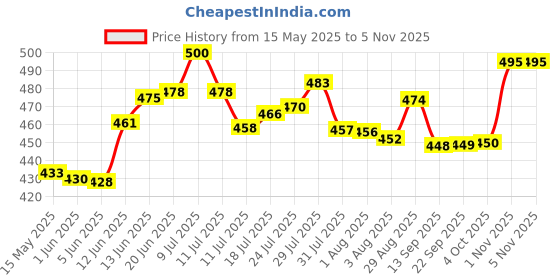 flipkart.com trueware Hot and Cold Lunch Box With 3 SS Container 3 Containers Lunch Box trueware Price History Graph from 15 May 2025 to 5 Nov 2025