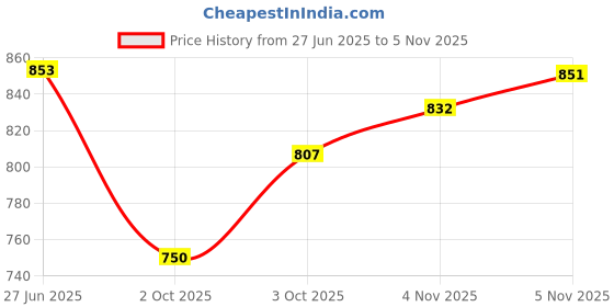flipkart.com magic pebbles Hot & Cold Straw Sipper Water Bottle For kids Double Walled Vacuum Insulated 500 magic pebbles Price History Graph from 27 Jun 2025 to 5 Nov 2025