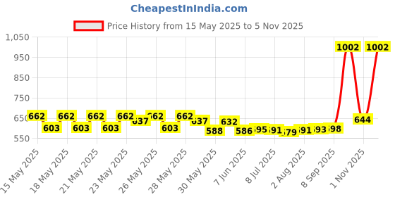 flipkart.com ebuy Hot & Cold Straw Sipper Water Bottle For Toddlers Kids, And Adults With Strap. ebuy Price History Graph from 15 May 2025 to 5 Nov 2025