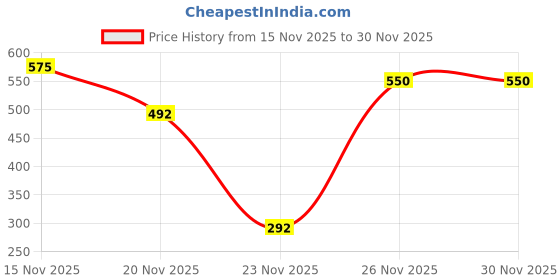 flipkart.com owlstone exim llp Hot & Cold Thermosteel stainless steel 1000 ml Bottle owlstone exim llp Price History Graph from 15 Nov 2025 to 28 Nov 2025