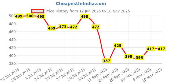 flipkart.com pixna Hot & Cold water bottle 300 ml pixna Price History Graph from 12 Jun 2025 to 6 Nov 2025