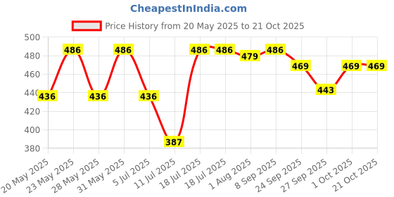 flipkart.com pexpo Hot and Cold Water Bottle,Stainless Vacuum Insulated Cameo 160 ml Flask pexpo Price History Graph from 20 May 2025 to 20 Oct 2025
