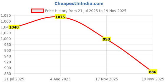 flipkart.com aghnaya HOT and Cold Water Jug 5 Liter PU Insulated with Carry Handle Stainless Steel Bottled Water Dispenser aghnaya Price History Graph from 21 Jul 2025 to 17 Nov 2025