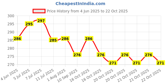 flipkart.com biy enterprise hot bag | heating bag | hot water bag | heating pad (MULTIDESIGN&MULTICOLOR) pain relief hot bag 1 L Hot Water Bag biy enterprise Price History Graph from 4 Jun 2025 to 22 Oct 2025