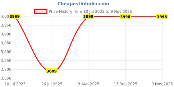 flipkart.com universalseal Hot Bar Type Hand Sealer Machine For Silver And Laminated Pouches Sealing Hand Held Heat Sealer universalseal Price History Graph from 10 Jul 2025 to 8 Nov 2025