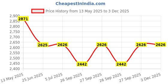 flipkart.com hot berg High Quality Shocked Proof Automatic Timer & Regulator Heat Controller "14 Inches"Electric Tandoor (black) Electric Tandoor hot berg Price History Graph from 13 May 2025 to 3 Dec 2025