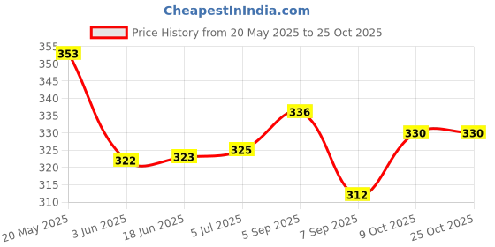 flipkart.com aryavartent Hot Burger Press Hamburger Press Patty Maker Non-Stick Aluminum Burger Press Manual Dough Press aryavartent Price History Graph from 20 May 2025 to 24 Oct 2025