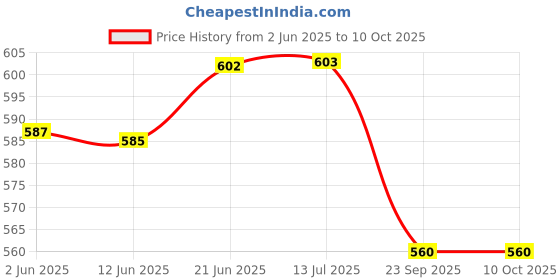 flipkart.com airex Hot Case Element Tubular Element Food Warmer Hot Heated Food Display Case Heating Element ( , 12 Inch) 230 W Immersion Heater Rod airex Price History Graph from 2 Jun 2025 to 9 Oct 2025
