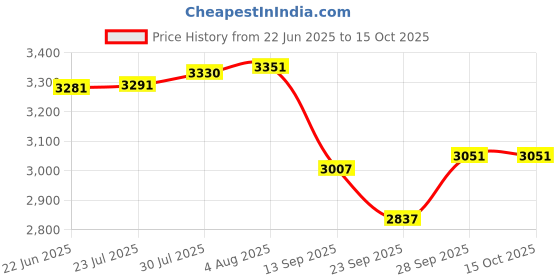 flipkart.com mintage Hot Case (Harmony) Gift set Pack of 3 Serve Casserole Set mintage Price History Graph from 22 Jun 2025 to 15 Oct 2025