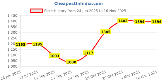 flipkart.com mintage Hot Case (Harmony) Medium Serve Casserole mintage Price History Graph from 24 Jun 2025 to 16 Nov 2025