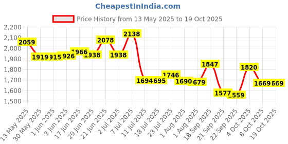 flipkart.com home-pro Hot Case Stainless Steel 5 L Insulated Casserole Elegant & Durable Container Serve Casserole home-pro Price History Graph from 13 May 2025 to 18 Oct 2025