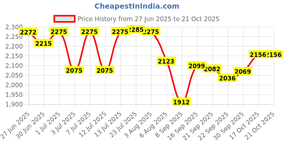 flipkart.com home-pro Hot Case Stainless Steel 7.5 L Insulated Casserole Elegant & Durable Container Serve Casserole home-pro Price History Graph from 27 Jun 2025 to 20 Oct 2025