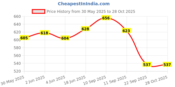 flipkart.com desire Hot Chocholate Instant Premix for both Mannual and Vending Machine desire Price History Graph from 30 May 2025 to 28 Oct 2025