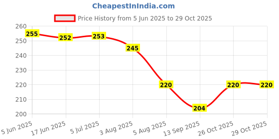 flipkart.com dharmasut Hot Chocolate Drink Mix Powder | Instant Drink Mix 2 dharmasut Price History Graph from 5 Jun 2025 to 29 Oct 2025