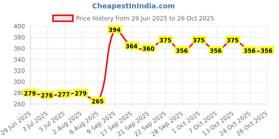 flipkart.com cadbury Hot Chocolate Drink Powder Mix cadbury Price History Graph from 29 Jun 2025 to 26 Oct 2025