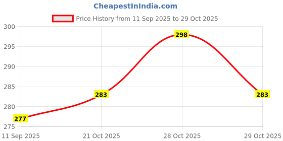 flipkart.com mr.kool Hot Chocolate Drink Powder Mix 500 g mr.kool Price History Graph from 11 Sep 2025 to 28 Oct 2025