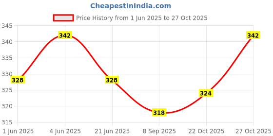 flipkart.com mr.kool Hot Chocolate Drink Powder Mix (Sugar Added) 400g mr.kool Price History Graph from 1 Jun 2025 to 27 Oct 2025