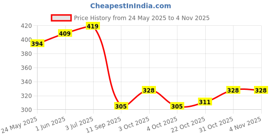 flipkart.com dharmasut Hot Chocolate Drinking Powder | Best For Kids & Adults dharmasut Price History Graph from 24 May 2025 to 4 Nov 2025