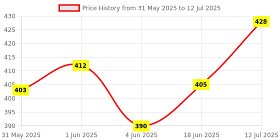 flipkart.com desire Hot Chocolate Instant Premix for both Mannual and Vending Machine desire Price History Graph from 31 May 2025 to 12 Jul 2025