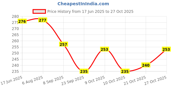 flipkart.com merican Hot Chocolate | Enjoy Hot or Cold | Energy Booster Chocolate Powder merican Price History Graph from 17 Jun 2025 to 27 Oct 2025