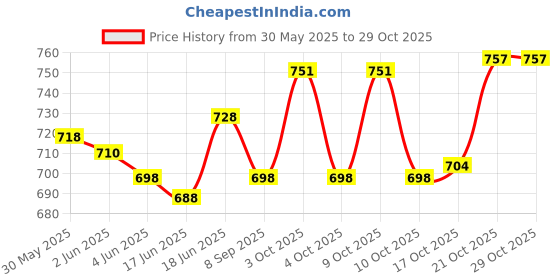 flipkart.com cafe desire Hot Chocolate Powder 1 Kg cafe desire Price History Graph from 30 May 2025 to 29 Oct 2025