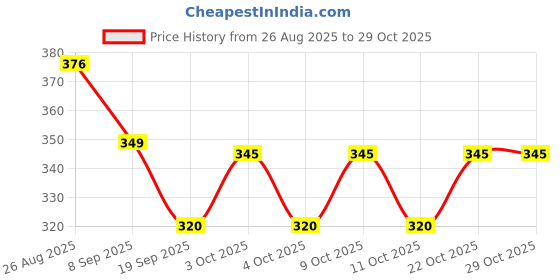flipkart.com merican Hot Chocolate Premix | Drinking Chocolate | Enjoy Hot or Cold merican Price History Graph from 26 Aug 2025 to 28 Oct 2025