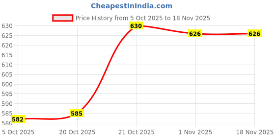 flipkart.com vrupan Hot Cold Stainless Steel Insulated Yogurt Cup Food Jar for On the Go With Spoon 1 Containers Lunch Box vrupan Price History Graph from 5 Oct 2025 to 18 Nov 2025