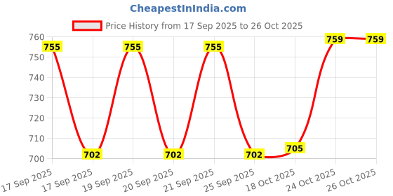 flipkart.com vrupan Hot Cold Stainless Steel Insulated Yogurt Cup Food Jar for On the Go With Spoon 2 Containers Lunch Box vrupan Price History Graph from 17 Sep 2025 to 26 Oct 2025