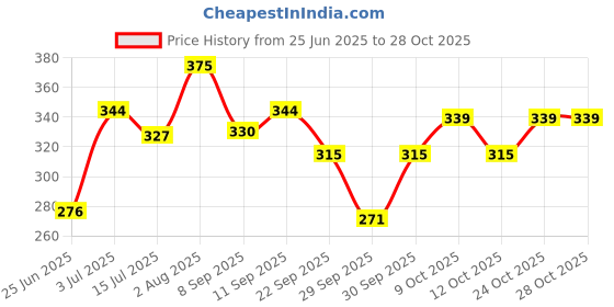 flipkart.com kvita luxe depot hot + cool gel bead eye mask kvita luxe depot Price History Graph from 25 Jun 2025 to 28 Oct 2025