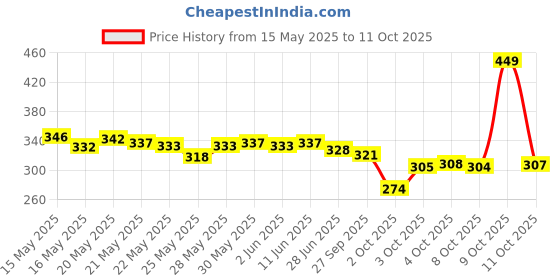 flipkart.com vega Hot Curl Brush (India's No.1 Hair Brush Brand) For Unisex, Small (H2-PRS) vega Price History Graph from 15 May 2025 to 11 Oct 2025