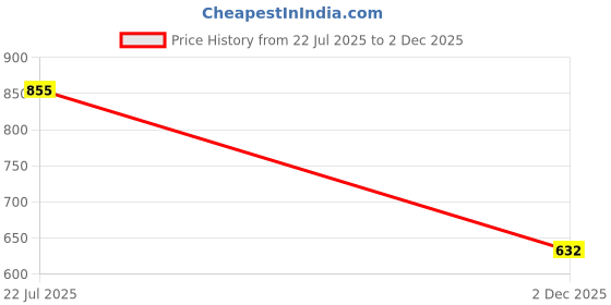 flipkart.com hot dealzz Multicolor Polyester Carpet hot dealzz Price History Graph from 22 Jul 2025 to 2 Dec 2025