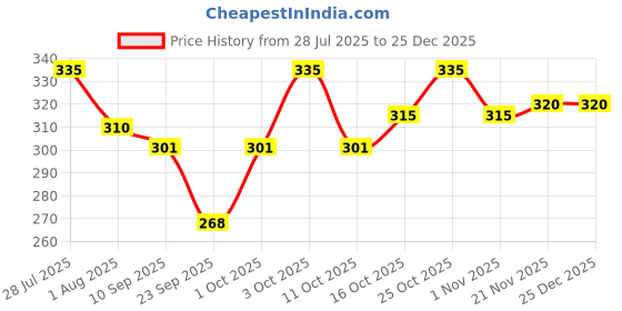 flipkart.com hot dealzz Solid Men Raincoat hot dealzz Price History Graph from 28 Jul 2025 to 25 Dec 2025