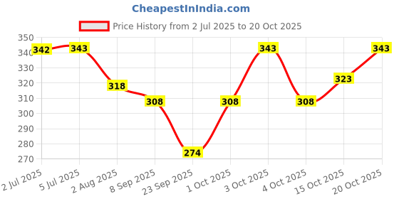 flipkart.com hot dealzz Solid Women Raincoat hot dealzz Price History Graph from 2 Jul 2025 to 20 Oct 2025