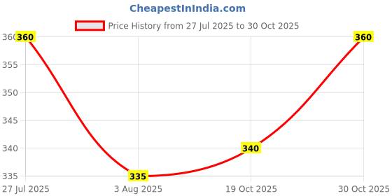 flipkart.com hot dealzz Solid Women Raincoat hot dealzz Price History Graph from 27 Jul 2025 to 30 Oct 2025
