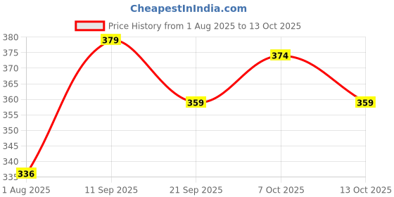 flipkart.com hot dealzz Solid Women Raincoat hot dealzz Price History Graph from 1 Aug 2025 to 13 Oct 2025