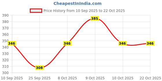 flipkart.com hot dealzz Solid Women Raincoat hot dealzz Price History Graph from 10 Sep 2025 to 22 Oct 2025