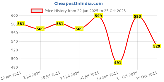 flipkart.com rink n jash Hot Electric Electric Kettle rink n jash Price History Graph from 22 Jun 2025 to 25 Oct 2025