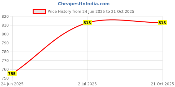 flipkart.com pigeon by stovekraft HOT Electric Kettle pigeon by stovekraft Price History Graph from 24 Jun 2025 to 20 Oct 2025