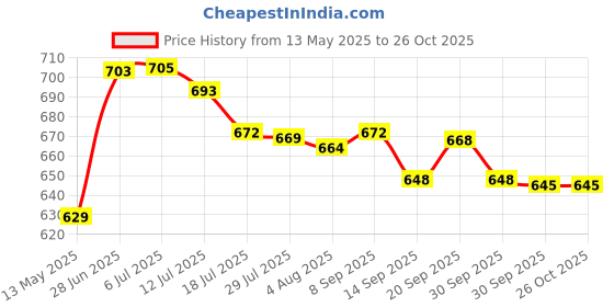 flipkart.com pigeon Hot Electric Kettle - 1.5 L Electric Kettle pigeon Price History Graph from 13 May 2025 to 25 Oct 2025