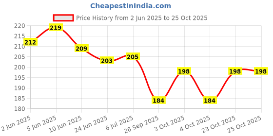 flipkart.com sitrus hot electronic water bag electric bag godwe Electrical 1000 ml Hot Water Bag sitrus Price History Graph from 2 Jun 2025 to 24 Oct 2025